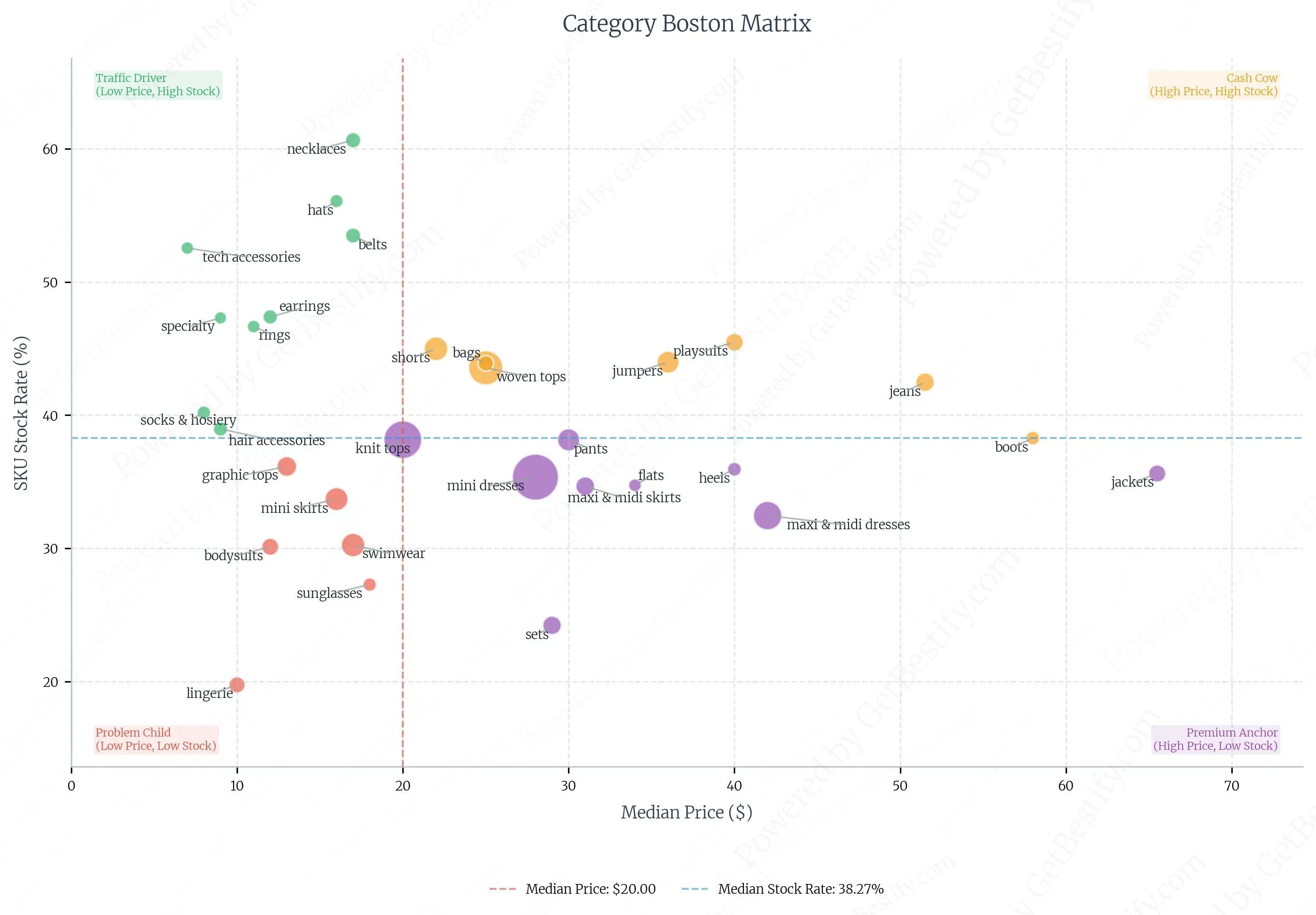 Category Boston Matrix