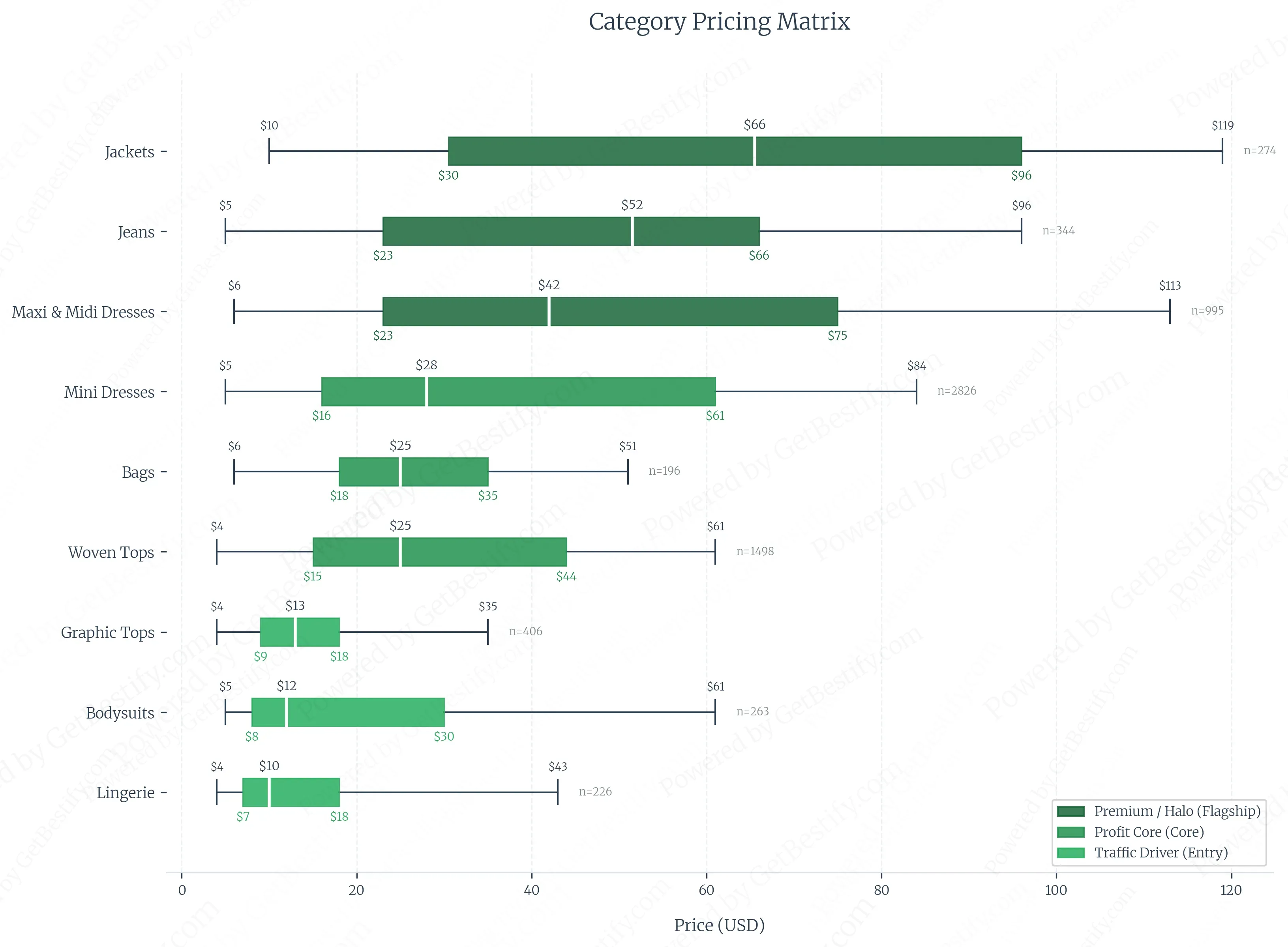 Category Pricing Matrix